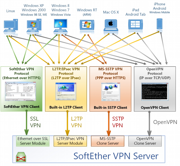 Бесплатные vpn сервера для айфона