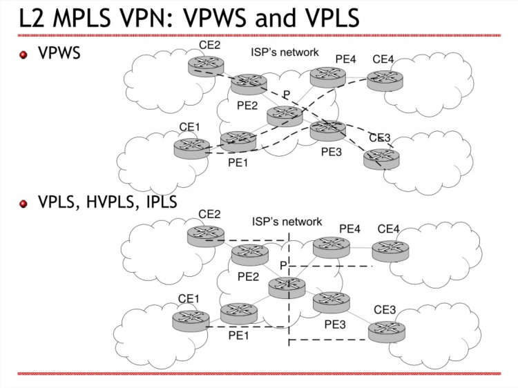 Чем отличается l2 vpn от l3 vpn