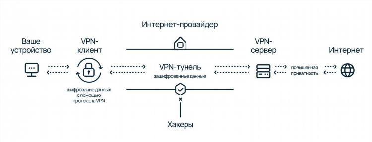 Что такое vpn и как его подключить