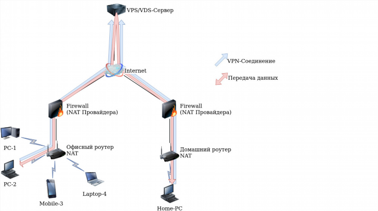 Как увеличить скорость интернета через впн