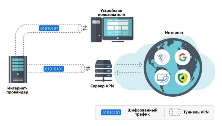 Отличие прокси от vpn