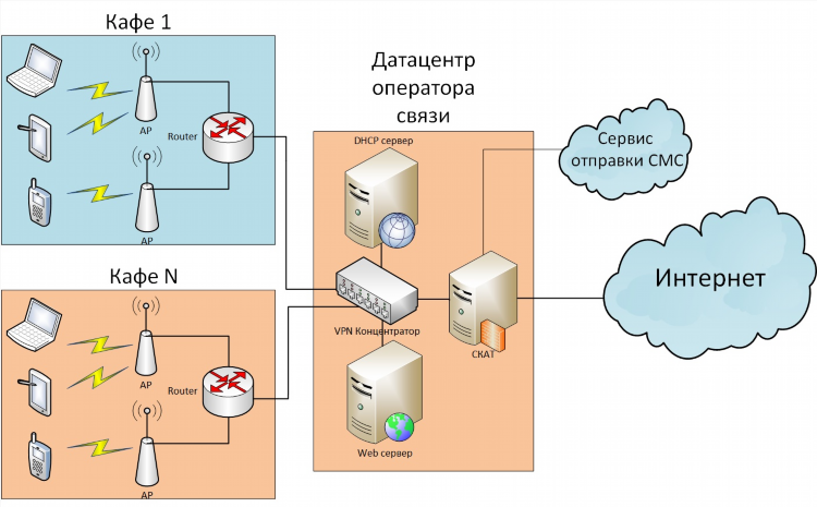 Vpn для раздачи wifi с телефона